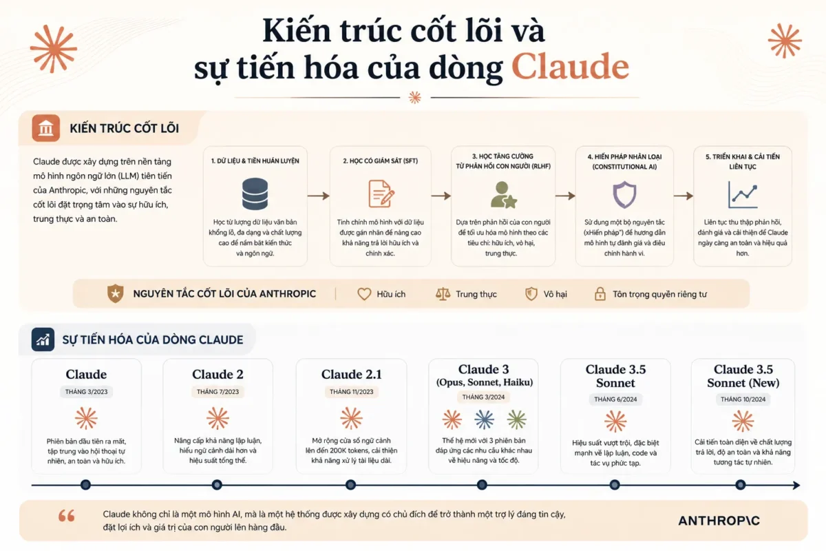 Kiến trúc cốt lõi và sự tiến hóa của dòng Claude